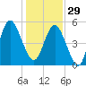 Johnson Creek Bridge tide chart for Monday, December 29, 2025
