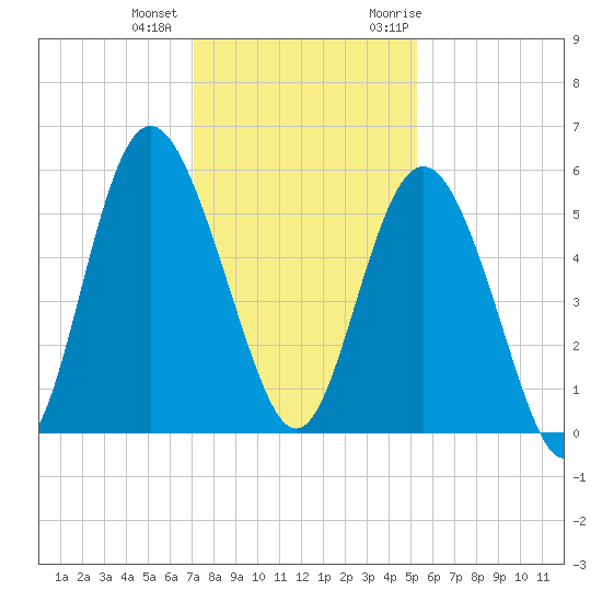 Johnson Creek Bridge tide chart for Tuesday, December 2, 2025