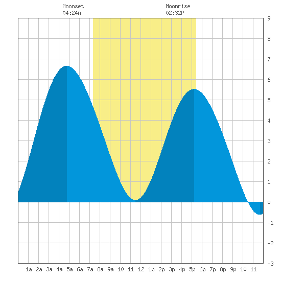 Johnson Creek Bridge tide chart for Wednesday, December 31, 2025