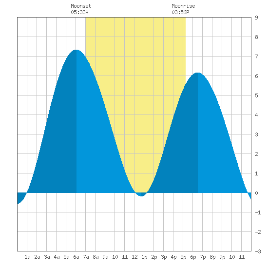 Johnson Creek Bridge tide chart for Wednesday, December 3, 2025