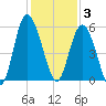 Johnson Creek Bridge tide chart for Wednesday, December 3, 2025