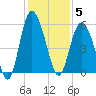 Johnson Creek Bridge tide chart for Friday, December 5, 2025