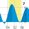 Johnson Creek Bridge tide chart for Sunday, December 7, 2025