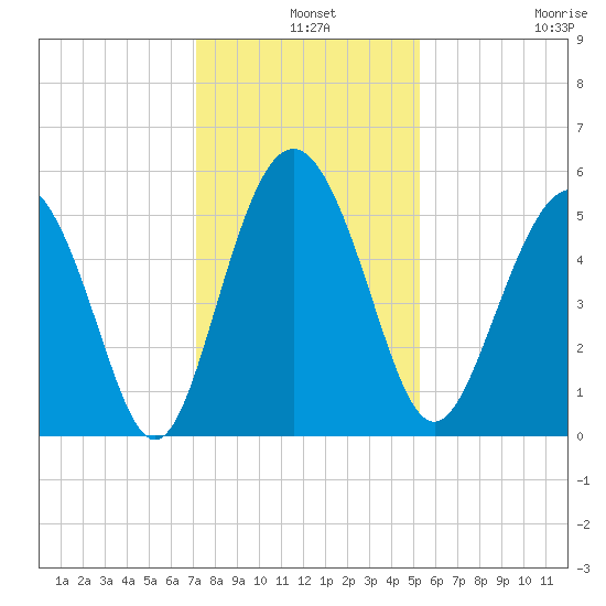 Johnson Creek Bridge tide chart for Tuesday, December 9, 2025