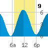 Johnson Creek Bridge tide chart for Tuesday, December 9, 2025