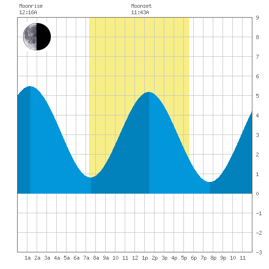 Johnson Creek Bridge tide chart for Saturday, January 10, 2026