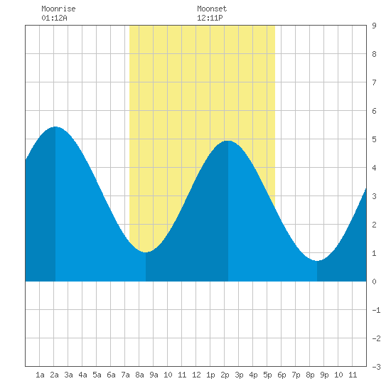 Johnson Creek Bridge tide chart for Sunday, January 11, 2026