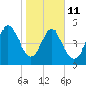 Johnson Creek Bridge tide chart for Sunday, January 11, 2026