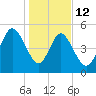 Johnson Creek Bridge tide chart for Monday, January 12, 2026