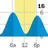 Johnson Creek Bridge tide chart for Friday, January 16, 2026