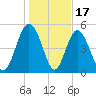 Johnson Creek Bridge tide chart for Saturday, January 17, 2026