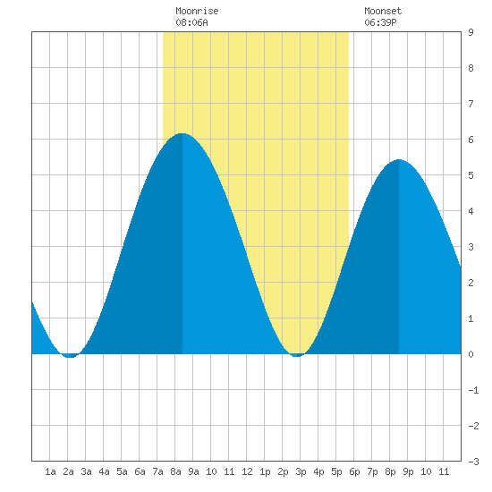 Johnson Creek Bridge tide chart for Monday, January 19, 2026