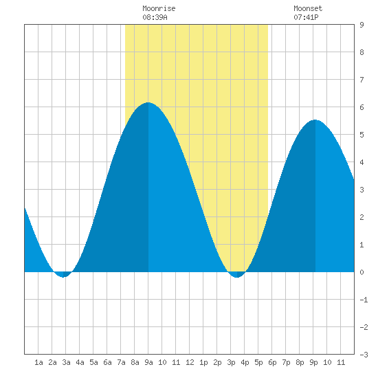 Johnson Creek Bridge tide chart for Tuesday, January 20, 2026