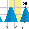 Johnson Creek Bridge tide chart for Tuesday, January 20, 2026