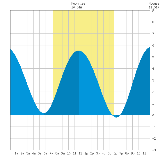 Johnson Creek Bridge tide chart for Saturday, January 24, 2026