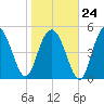 Johnson Creek Bridge tide chart for Saturday, January 24, 2026