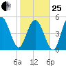 Johnson Creek Bridge tide chart for Sunday, January 25, 2026