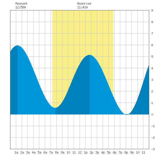 Johnson Creek Bridge tide chart for Monday, January 26, 2026