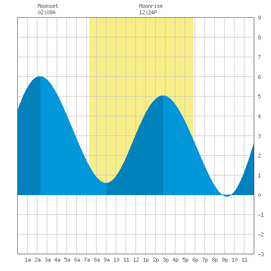 Johnson Creek Bridge tide chart for Tuesday, January 27, 2026