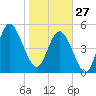 Johnson Creek Bridge tide chart for Tuesday, January 27, 2026