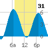 Johnson Creek Bridge tide chart for Saturday, January 31, 2026
