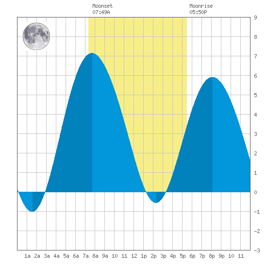 Johnson Creek Bridge tide chart for Saturday, January 3, 2026