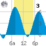 Johnson Creek Bridge tide chart for Saturday, January 3, 2026