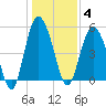 Johnson Creek Bridge tide chart for Sunday, January 4, 2026