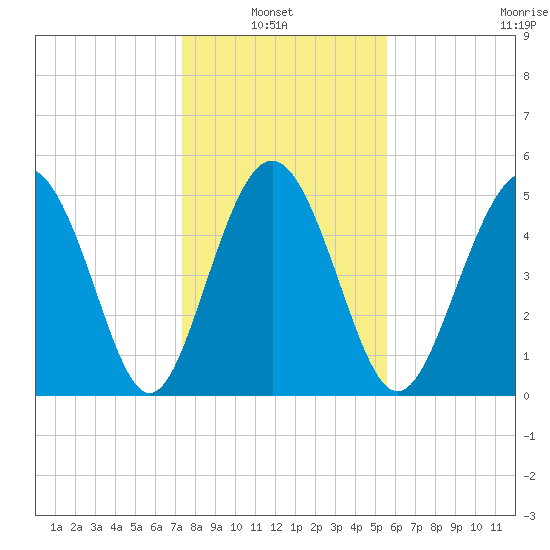 Johnson Creek Bridge tide chart for Thursday, January 8, 2026