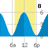 Johnson Creek Bridge tide chart for Thursday, January 8, 2026