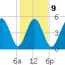 Johnson Creek Bridge tide chart for Friday, January 9, 2026