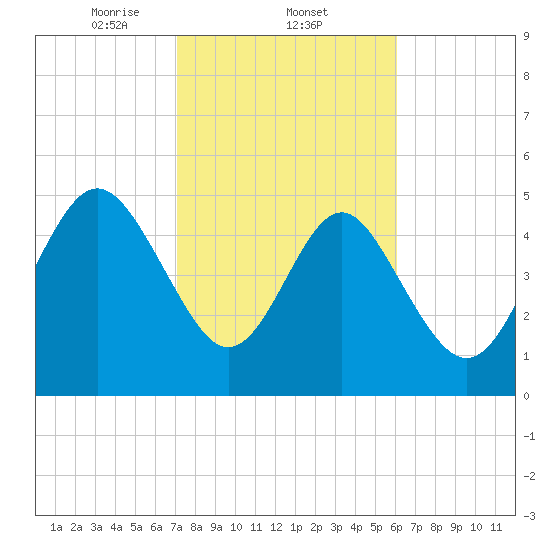 Johnson Creek Bridge tide chart for Wednesday, February 11, 2026