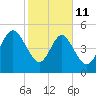 Johnson Creek Bridge tide chart for Wednesday, February 11, 2026