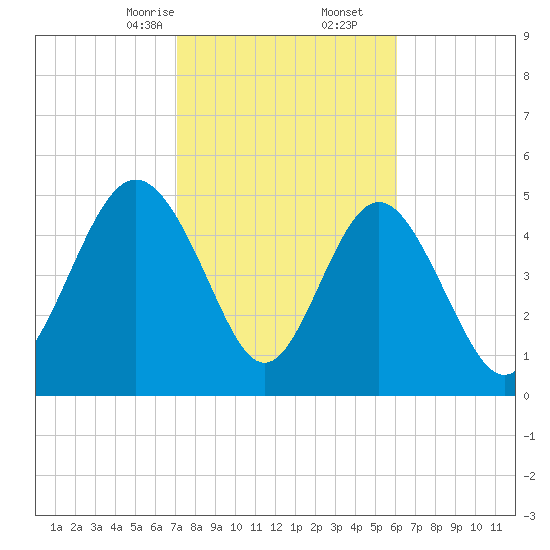 Johnson Creek Bridge tide chart for Friday, February 13, 2026