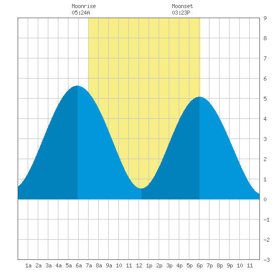 Johnson Creek Bridge tide chart for Saturday, February 14, 2026
