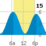 Johnson Creek Bridge tide chart for Sunday, February 15, 2026