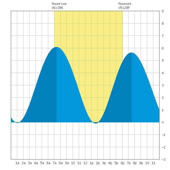Johnson Creek Bridge tide chart for Monday, February 16, 2026