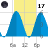 Johnson Creek Bridge tide chart for Tuesday, February 17, 2026