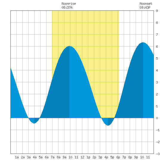 Johnson Creek Bridge tide chart for Friday, February 20, 2026