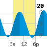 Johnson Creek Bridge tide chart for Friday, February 20, 2026