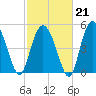 Johnson Creek Bridge tide chart for Saturday, February 21, 2026