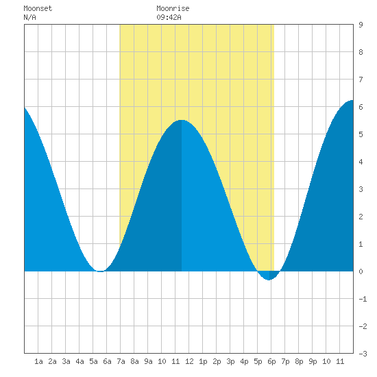 Johnson Creek Bridge tide chart for Sunday, February 22, 2026