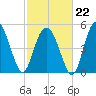 Johnson Creek Bridge tide chart for Sunday, February 22, 2026