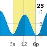 Johnson Creek Bridge tide chart for Monday, February 23, 2026