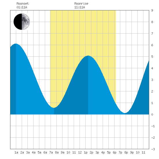 Johnson Creek Bridge tide chart for Tuesday, February 24, 2026