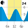 Johnson Creek Bridge tide chart for Tuesday, February 24, 2026
