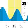 Johnson Creek Bridge tide chart for Wednesday, February 25, 2026