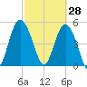 Johnson Creek Bridge tide chart for Saturday, February 28, 2026