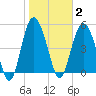 Johnson Creek Bridge tide chart for Monday, February 2, 2026