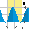 Johnson Creek Bridge tide chart for Thursday, February 5, 2026